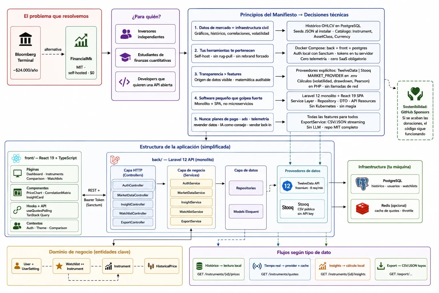 Esquema de flujo de una aplicación