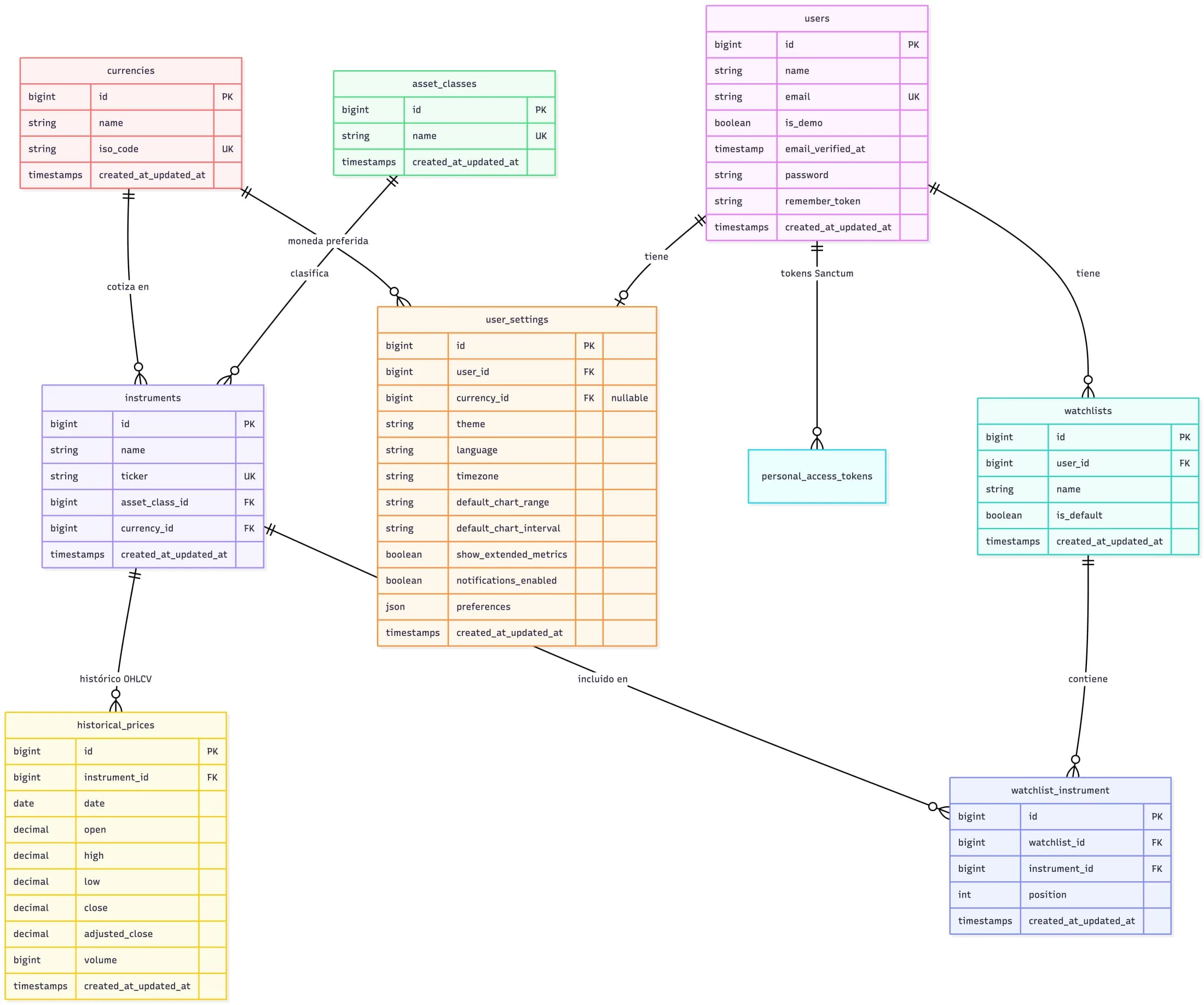 Diagrama entidad-relación del modelo de datos